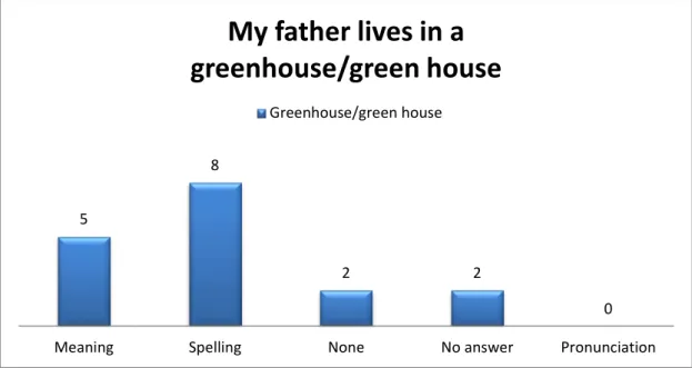 Table 10. Sentence Stress 