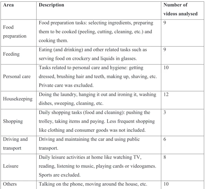 Table 1. Areas of the ADL in the study with number of videos analysed 