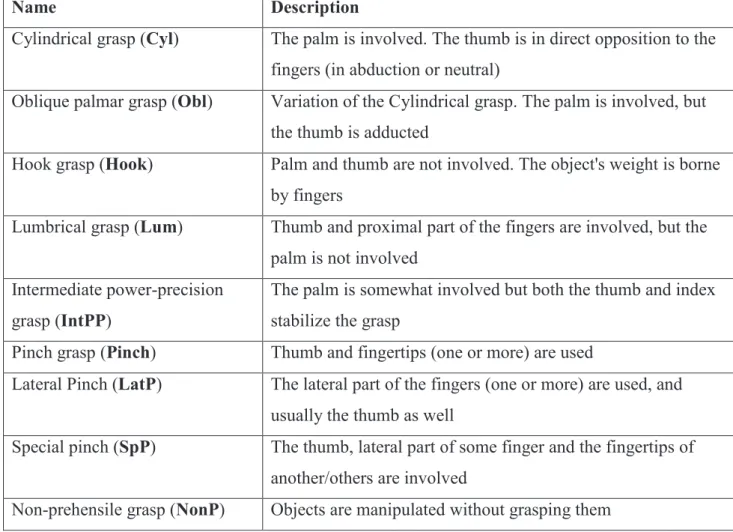Table 2. Description of the grasps considered in the taxonomy 