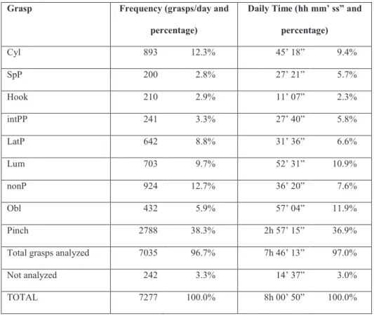 Table 4. Daily total frequency and time that each type of grasp is used 