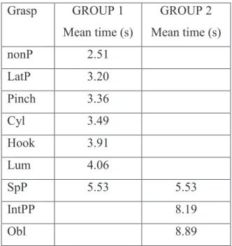 Table  5.  Mean  duration  of  each  type  of  grasp.  The  groups  represent  grasps  between  which  there is no statistically significant difference in mean time of use 