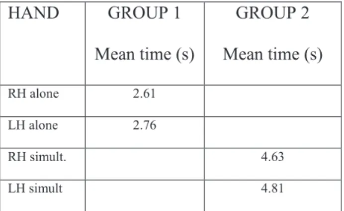 Table 7. Mean duration of grasps  for each hand (LH: left hand; RH: right hand) when used  alone or simultaneously
