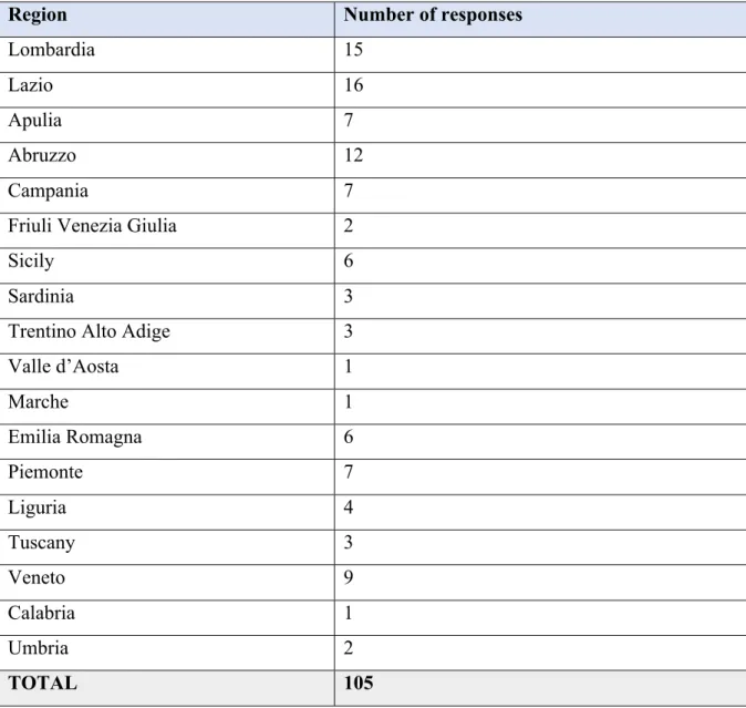 Table 1. Regional distribution of responses 