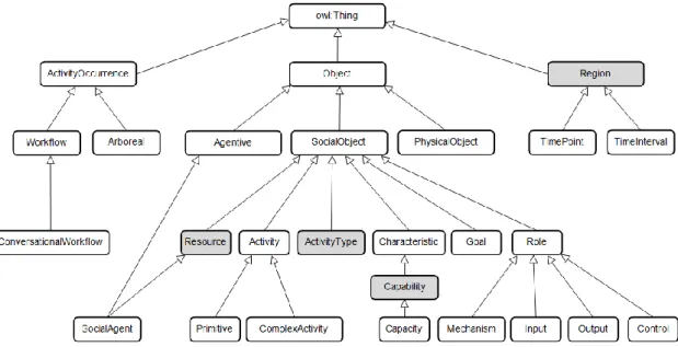 Figure 1. Taxonomy of the PPDRC ontology. 