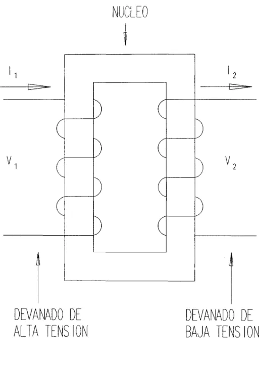 Figura 1 . Esquema de un transformador ideal 