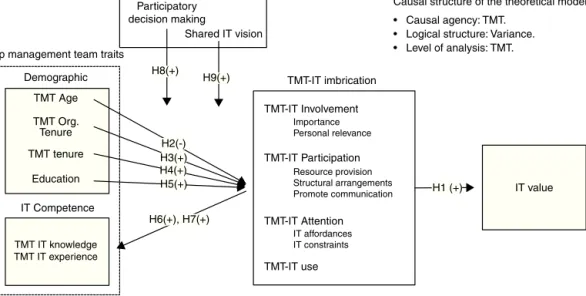 Fig. 1. The TMT-IT imbrication model.