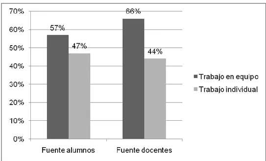 Figura 4.6. Comparación de porcentajes sobre la percepción del trabajo en equipo en las  actividades de integración y servicio social 