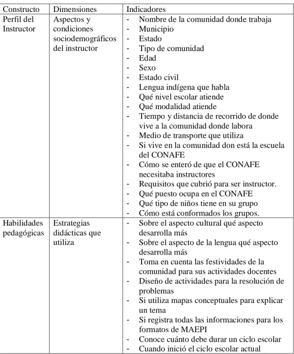 Tabla 3. Constructor, dimensiones e indicadores del cuestionario. 