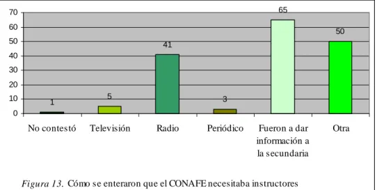 Figura 13.  Cómo se enteraron que el CONAFE necesitaba instructores