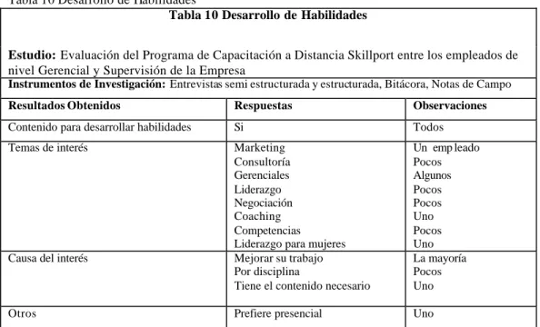 Tabla 10 Desarrollo de Habilidades 