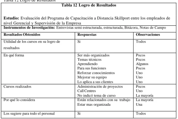 Tabla 12 Logro de Resultados  