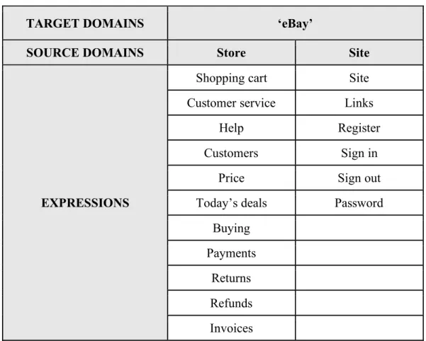 Table 5. Source domains, target domains, and their words and expressions. 