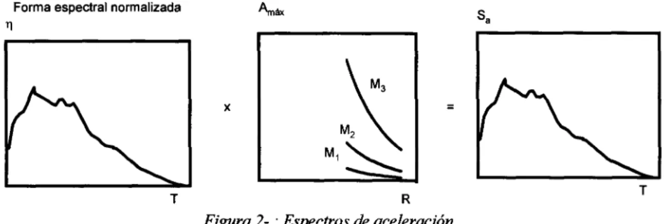 Figura 2-: Espectros de aceleración