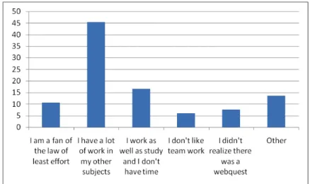 Fig 3. Reasons for not participating in the webquest (percentages). 