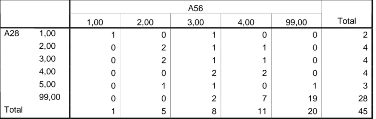 Tabla de contingencia A28 * A56  Recuento   A56     1,00  2,00  3,00  4,00  99,00  Total  1,00  1  0 1 0 0 2  2,00  0  2 1 1 0 4  3,00  0  2 1 1 0 4  4,00  0  0 2 2 0 4  5,00  0  1 1 0 1 3 A28  99,00  0  0 2 7 19 28  Total  1  5 8 11 20 45  Pruebas de chi-