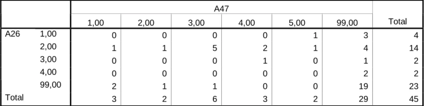 Tabla de contingencia A26 * A47  Recuento   A47     1,00  2,00  3,00  4,00  5,00  99,00  Total  1,00  0  0 0 0 1 3  4 2,00  1  1 5 2 1 4  14 3,00  0  0 0 1 0 1  2 4,00  0  0 0 0 0 2  2A26  99,00  2  1 1 0 0 19  23 Total  3  2 6 3 2 29  45 Pruebas de chi-cu