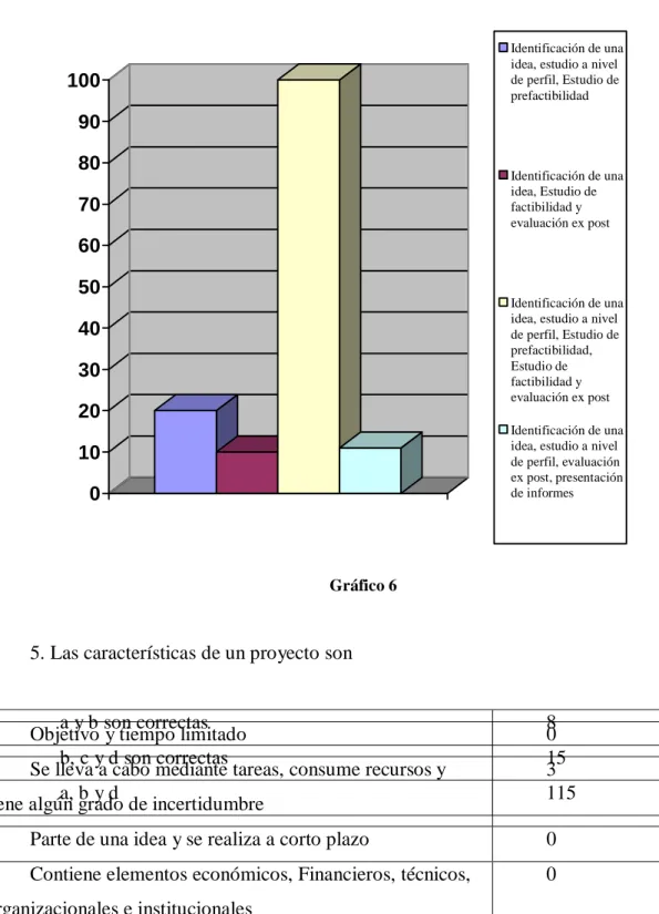 Gráfico 6 