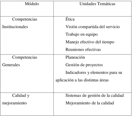 Tabla 1.  Composición de los módulos. 