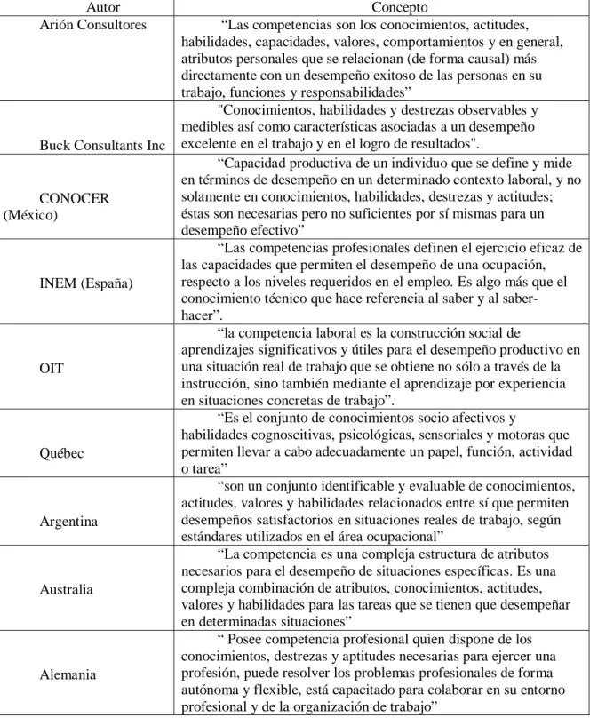 Tabla 2.  Conceptos de competencias, Arguelles (2000). 