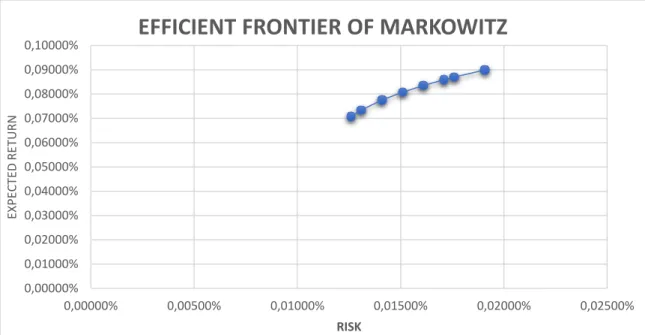 Figure 1: Efficient Frontier of Markowitz 