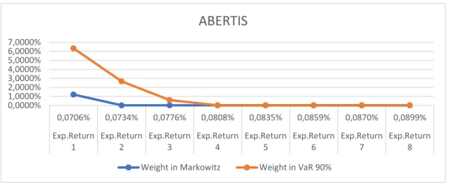 Table 13: Weights in the portfolios for AENA, Markowitz and VaR 90% 