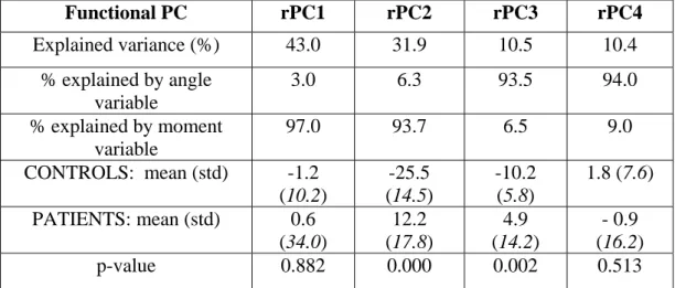 TABLE 4. Results of functional PCA made from raw knee flexion angle and  flexion/extension moment waveforms, that is, without time normalization