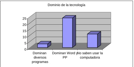 Figura 4.- Dominio de la tecnología    