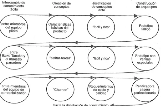 Figura 2. Tres ciclos de la espiral de la panificadora casera (Nonaka y Takeuchi, 1999)