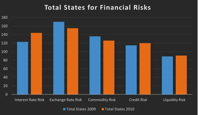 Figure 1: Total States for Financial Risks 