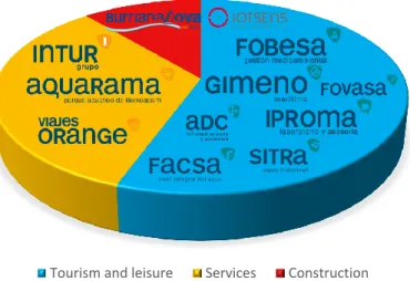 Figure 2.1: Schematics of the companies that belong to Grupo Gimeno. The divisions are made according to the work sector.