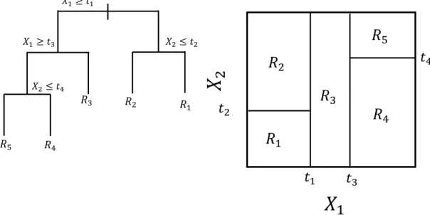 Figure 3.1: On the left, we can see the tree corresponding to the partition on the right