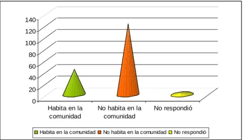 Figura 4.9. Apoyo de la comunidad  