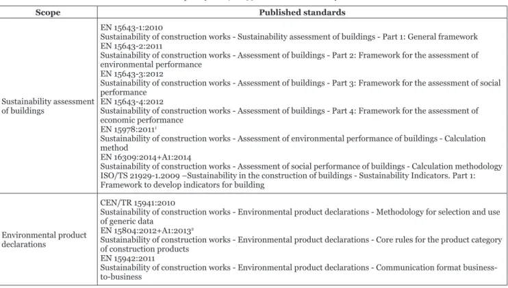 Table 2.  Standards developed by CEN/TC 350 on the sustainability of construction works.