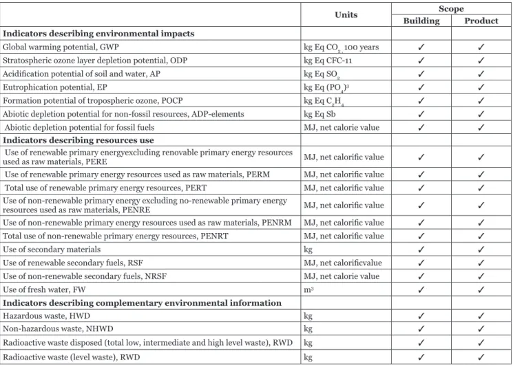 Table 3.  The environmental indicators suggested by CEN/TC 350 for buildings and products.