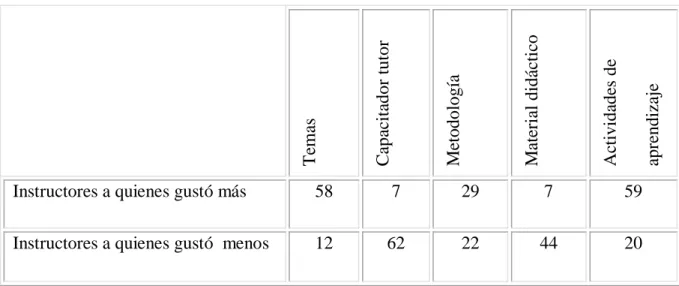 Tabla 5.1 Lo que más gustó de la Capacitación Inicial 