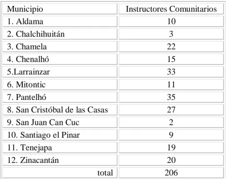 Tabla 3.2 Cantidad de IC en la Zona de San Cristóbal 