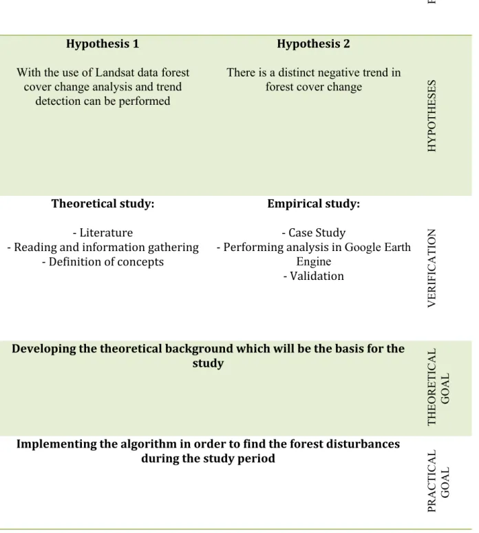 Table 1: The summary of the thesis 