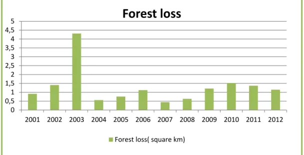 Figure 4: Forest loss in the study area (Hansen et al., 2013) 