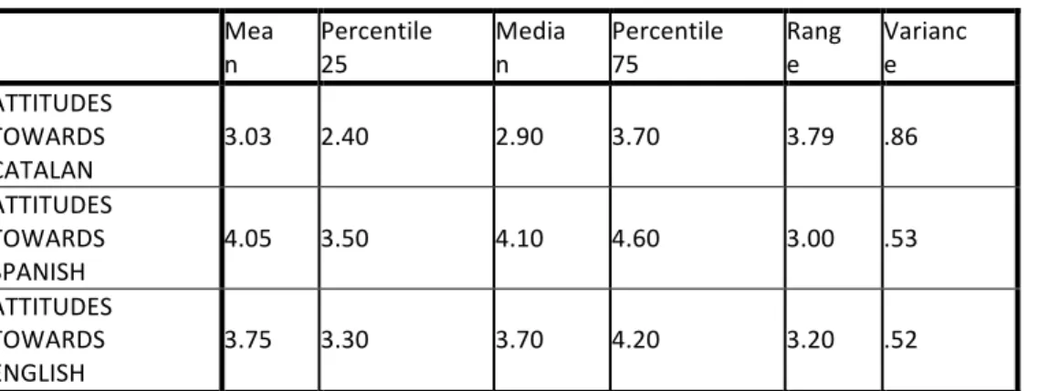 Figure	4.	Attitudes	towards	L1,	L2	and	L3	means 	 	 	