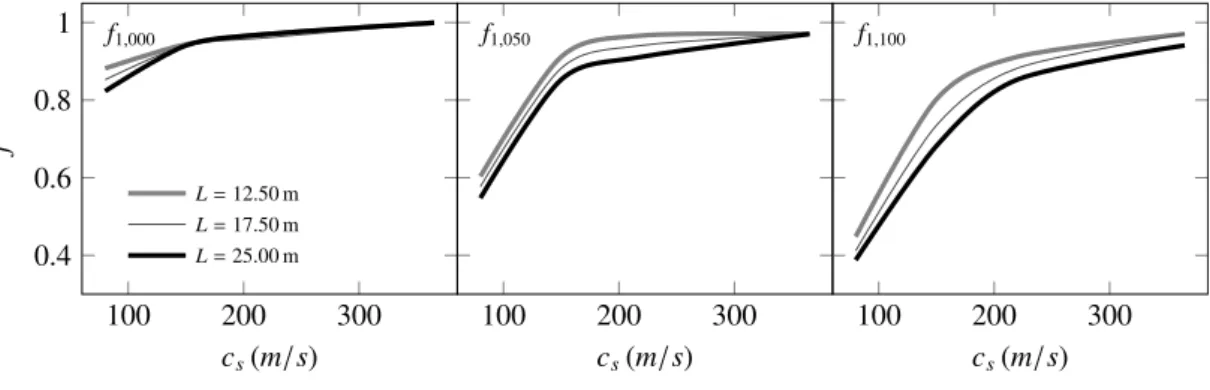 Figure 6: Evolution of the bridge fundamental frequencies with soil flexibility As c s increases, and therefore the soil becomes stiffer, the fundamental frequency of the beams tends to that of the SS case