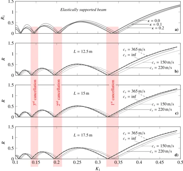 Figure 7: Maximum free vibration displacement response of (a) elastically-supported beam; and (b)-(d) BEM-FEM model with L = 12.5−17.5 m and f 1,000 under constant moving force including SSI (ζ b = 0 , ζ s = 0 )
