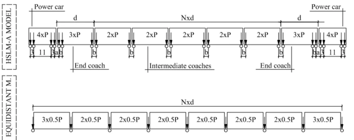 Figure 9: HSLM-A and equidistant train load schemes Train name Type name N a (m) b (m) d (m) P (kN)