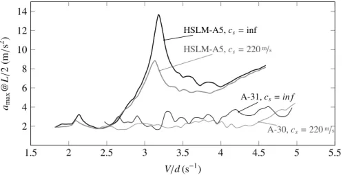Figure 10: a max vs. V/d at beam mid-span section for case L = 12.5 m and f 1,000 . Cancellation of second resonance of the bridge fundamental mode