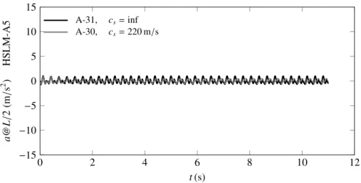 Figure 12: Acceleration time-history at beam mid-span section for HSLM-A5 at 190 km/h without SSI case and including SSI for c s = 220 m/s (L = 12.5 m and f 1,000 ).