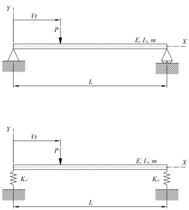 Figure 2: Schematic representation of a simply supported and elastically supported beam under travelling load