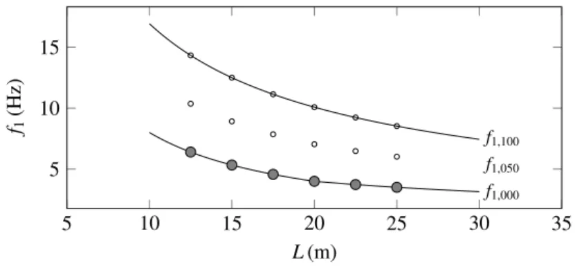Figure 5: Eurocode 1 [30] lower and upper frequency limits for simplified dynamic analysis