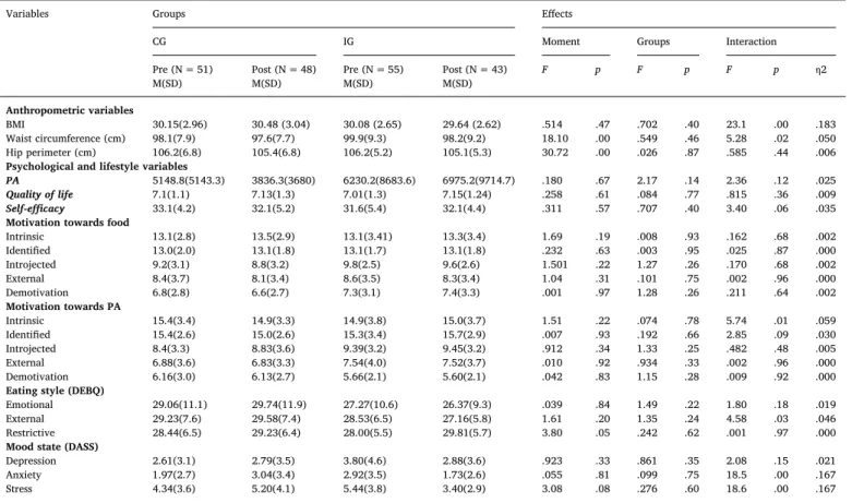 Fig. 2. Pre- and post- differences between the IG and the CG.