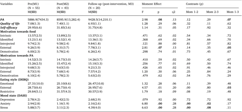 Fig. 3. Six month follow-up results on psychological variables in the IG.