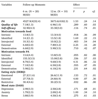 Fig. 4. Annual follow-up results on anthropometric variables in the IG.
