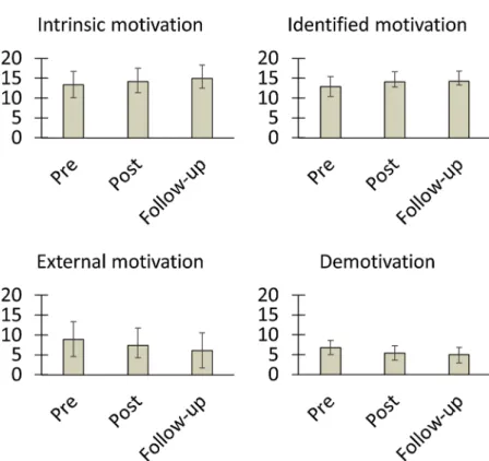 Fig. 5. Follow-up results on motivational variables in the CG.